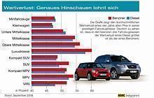 ADAC-AutoMarxX: Wertverlust Benziner vs. Diesel